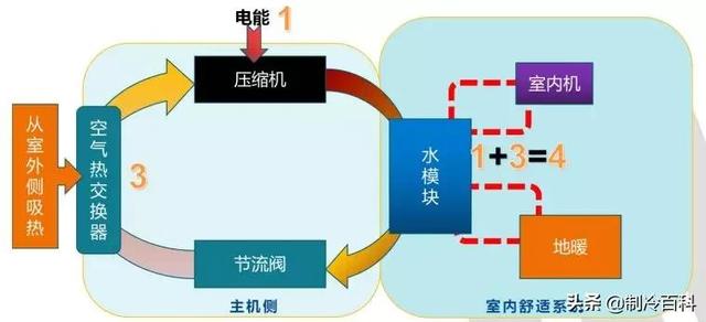 空氣能噴氣增焓原理，什么是空氣能熱泵噴氣增焓技術(shù)