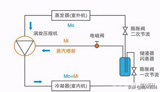 空氣能噴氣增焓原理，什么是空氣能熱泵噴氣增焓技術(shù)