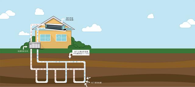 地源、水源、空氣源熱泵，怎么選？